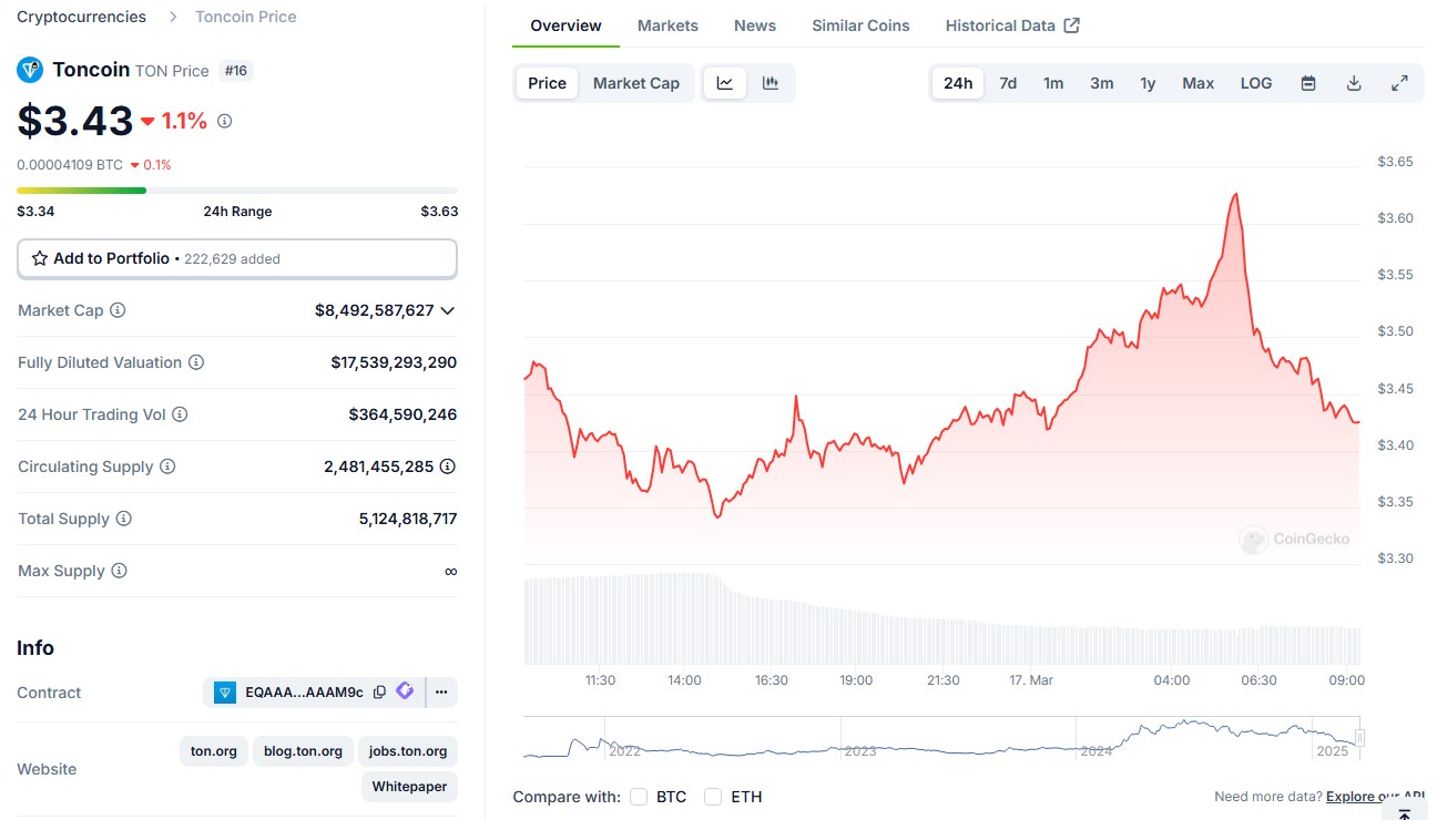 toncoin-ton prossimi listing su coinbase