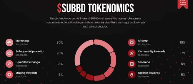 Comprare SUBBD - tokenomics