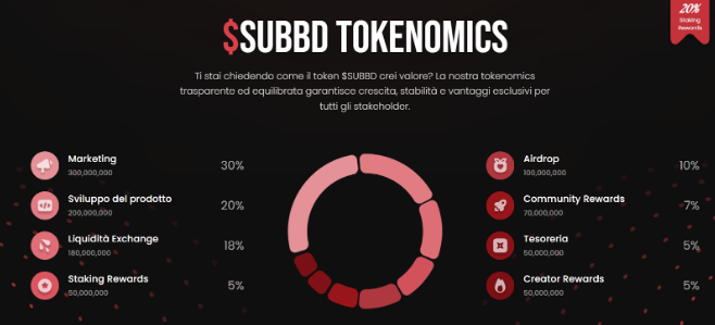 previsioni subbd - tokenomics
