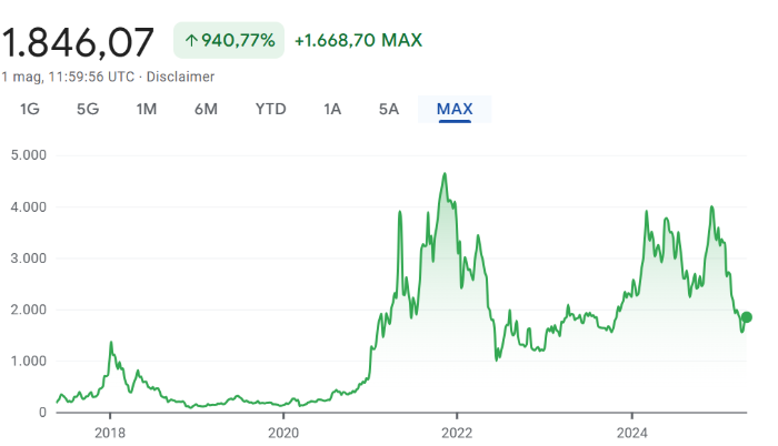 Criptovalute emergenti - grafico eth