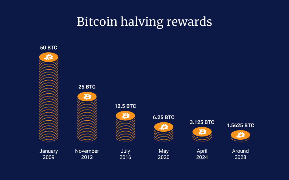 Previsioni bitcoin - halving rewards