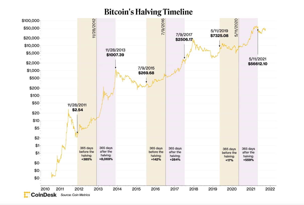 Previsioni bitcoin - halving