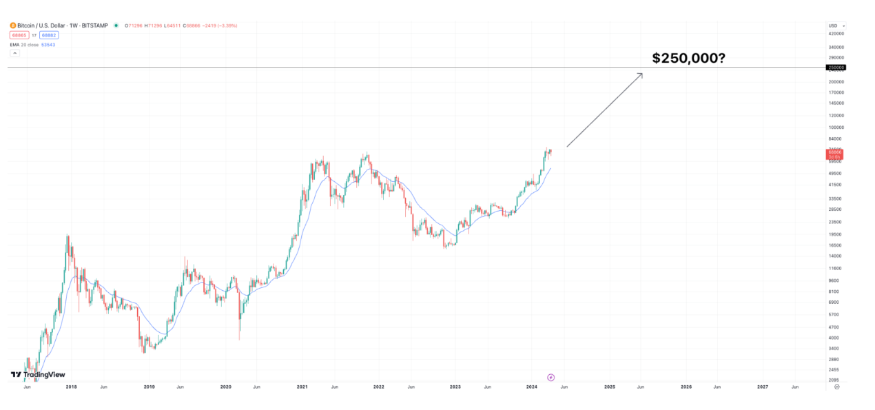 previsioni bitcoin - grafico 2030