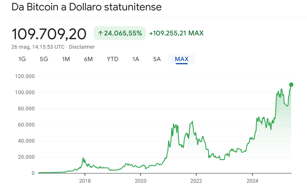 Previsioni Bitcoin - Grafico
