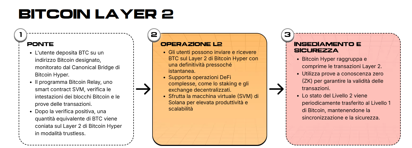 comprare bitcoin hyper - layer 2