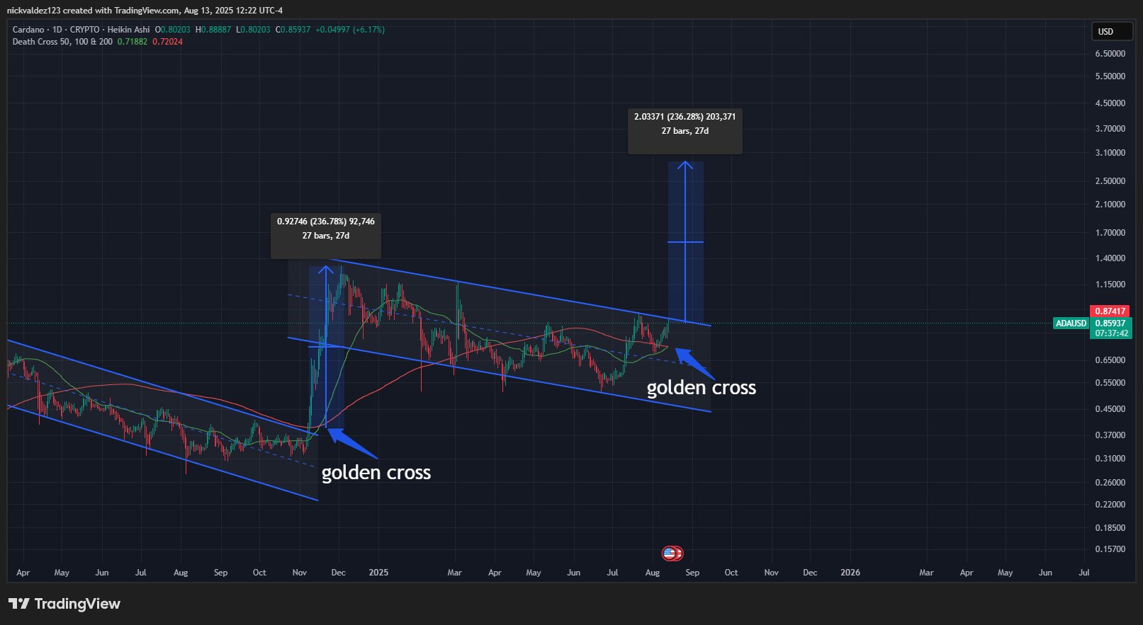 Previsioni Cardano: ADA Verso i 3 Dollari in 27 Giorni? - 99bitcoins IT