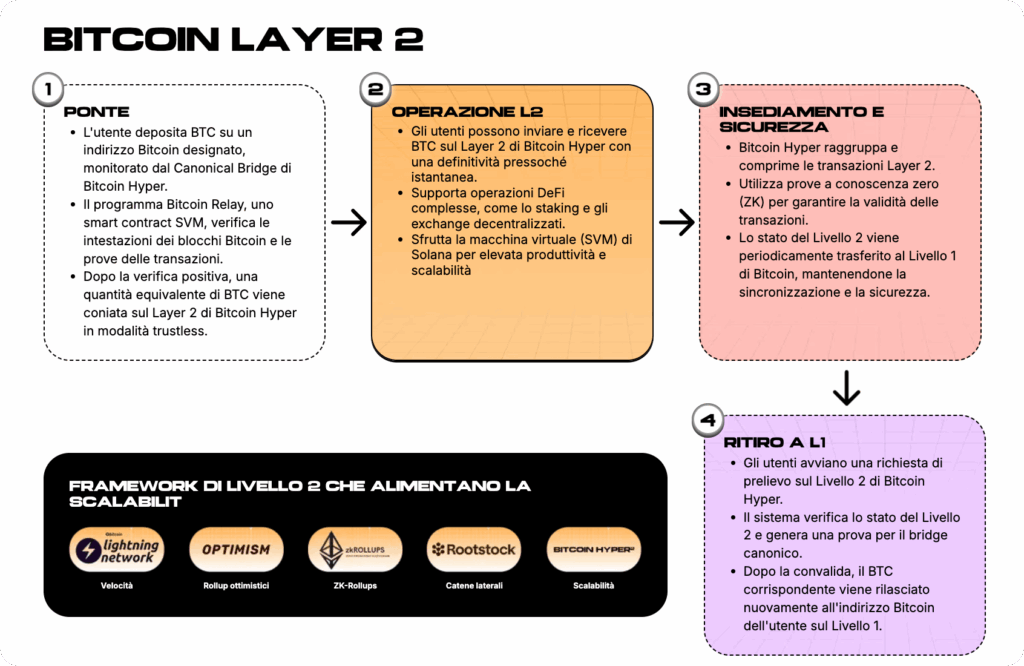 Bitcoin Hyper ($HYPER) - Una nuova Layer-2 per Bitcoin