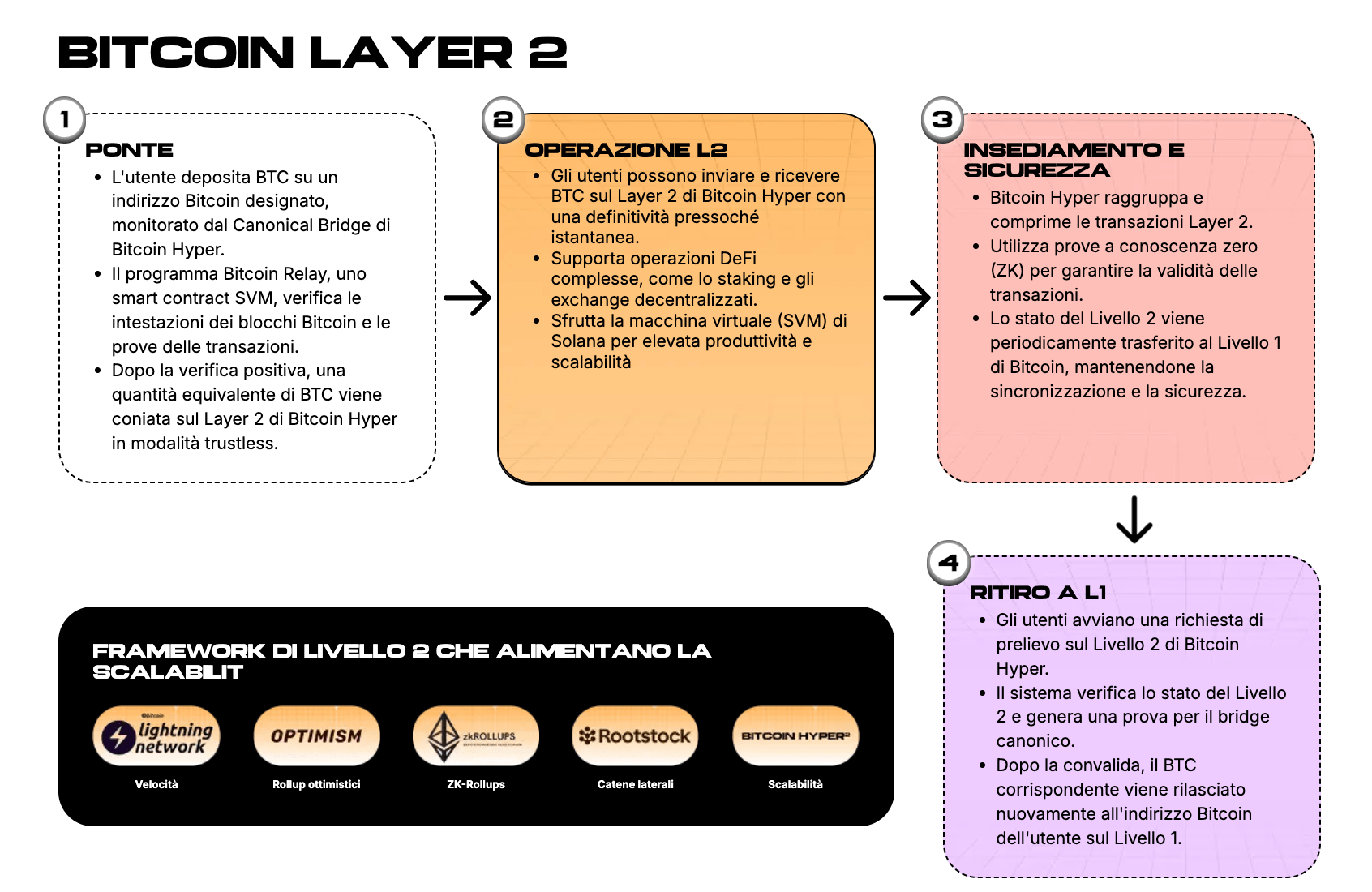 Bitcoin Hyper ($HYPER) - Una nuova Layer-2 per Bitcoin