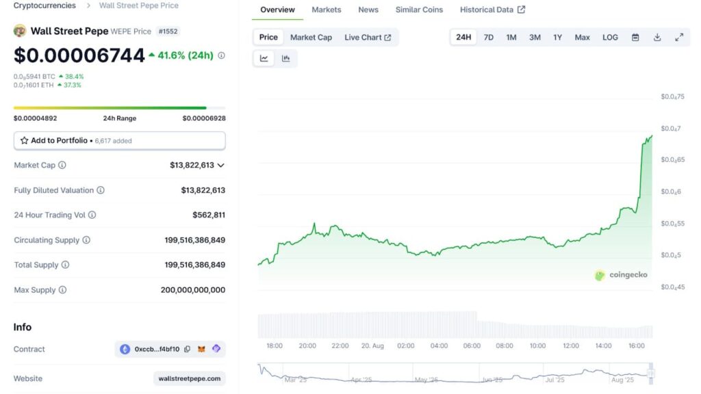 Previsioni wall street pepe - grafico
