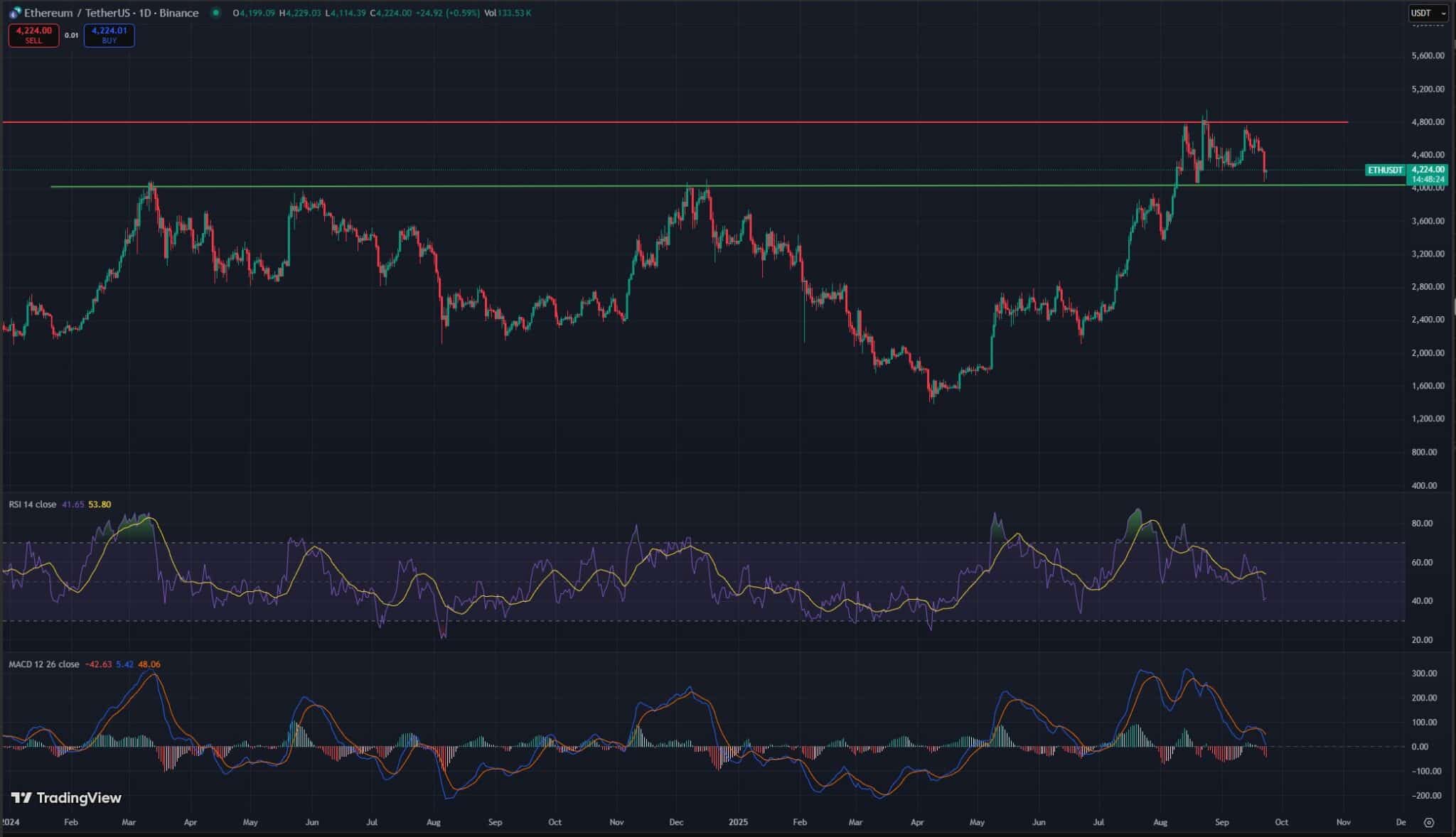 Il Mercato Crypto in Calo: Bitcoin ed Ethereum Perdono Valore - 99bitcoins  IT