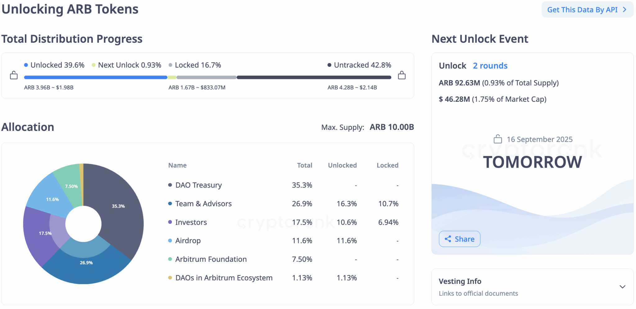 Arbitrum Sblocco di 45 Milioni di Dollari Domani: In Calo ABR, Mentre  Continua la Presale di Bitcoin Hyper - 99bitcoins IT