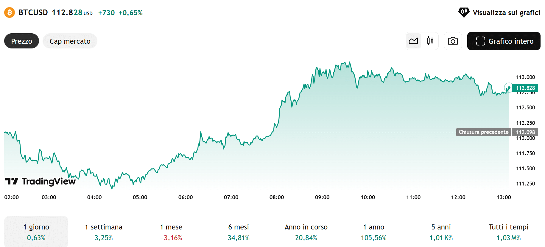Bitcoin News: Strategy di Michael Saylor Acquista Altri 1.955 Bitcoin -  99bitcoins IT