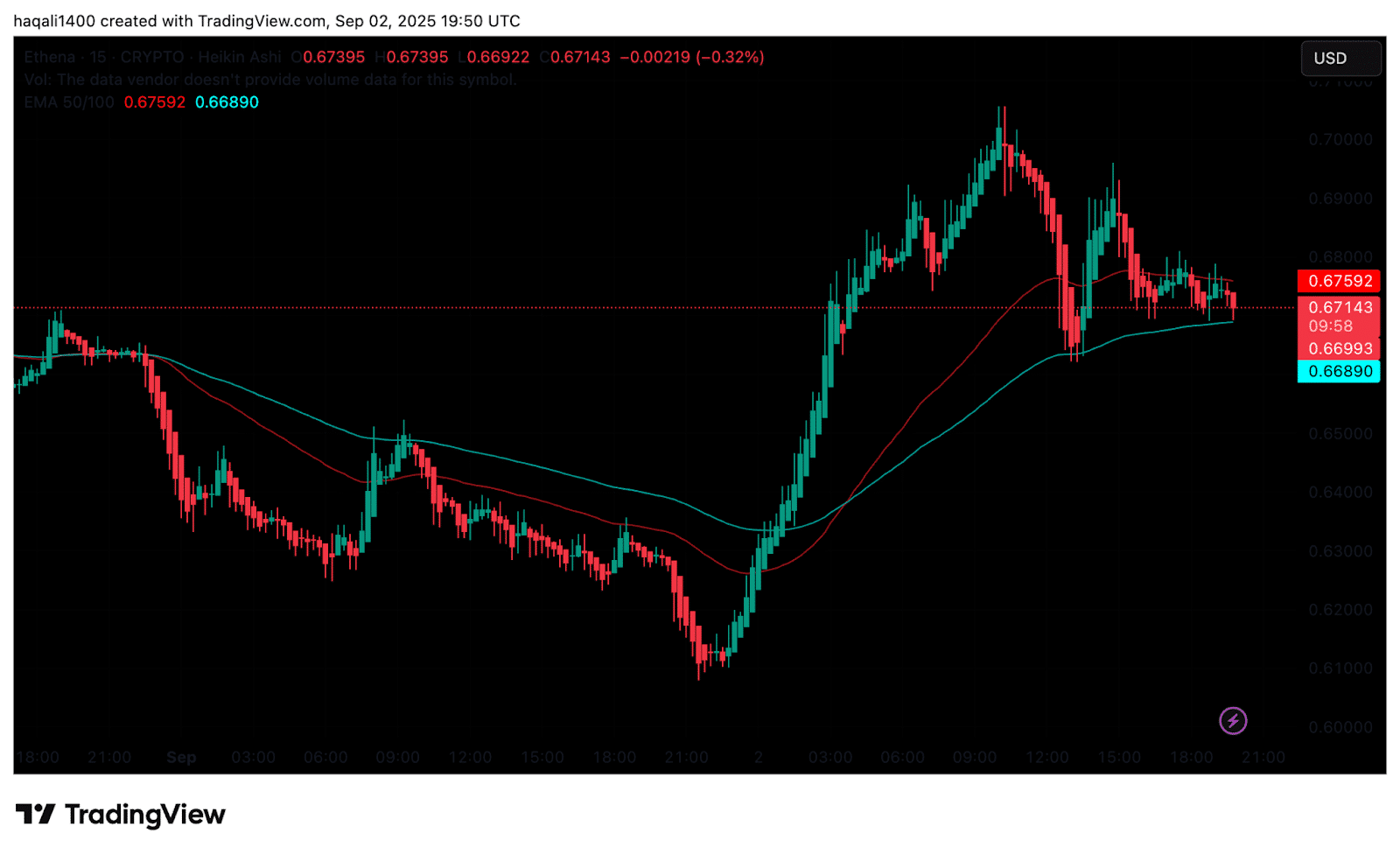 Piano del Fee Switch di Ethena Farà Salire il prezzo di ENA nel Q4? -  99bitcoins IT