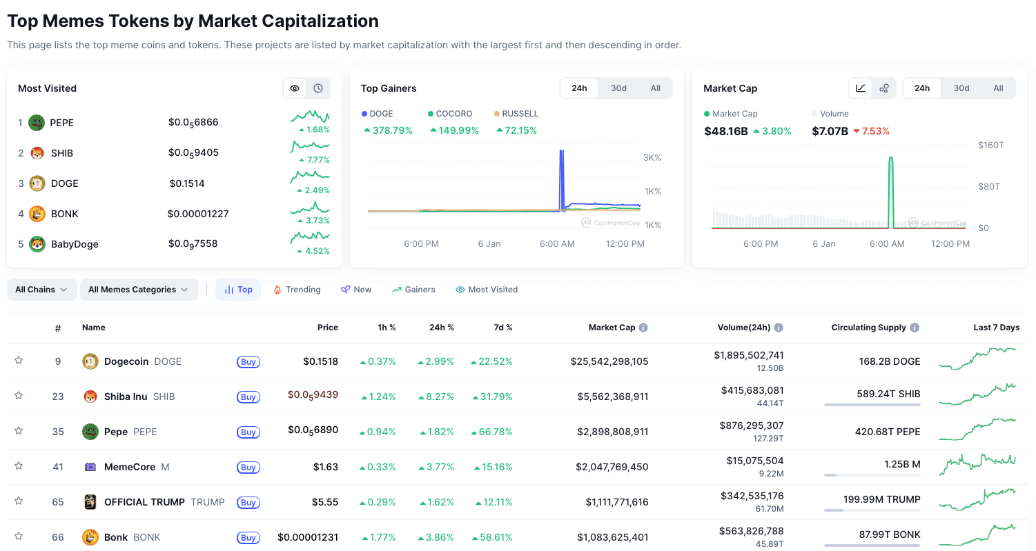 Le meme coin esplodono e favoriscono il ritorno dei piccoli investitori sul  mercato crypto - 99bitcoins IT