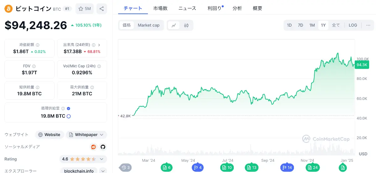 ビットコインが2025年後半に「過去最高」へ—スタンダード