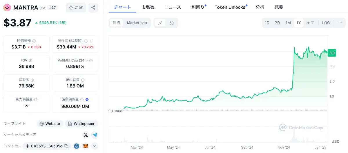 MANTRAの値動き