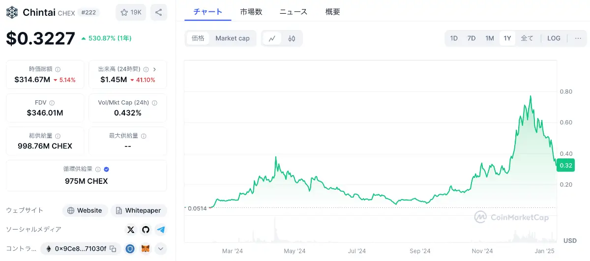 Chintai の値動き
