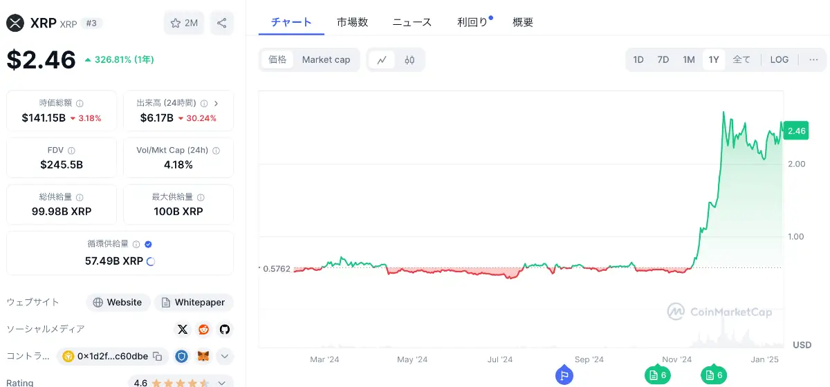 XRPの値動き