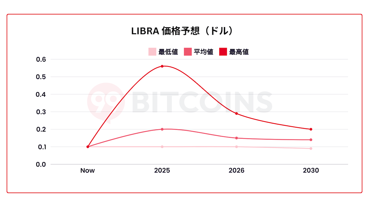 LIBRA価格予想表2025年ー2030年
