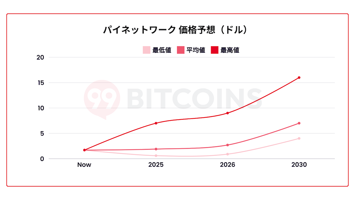 パイネットワーク価格予想表2025年ー2030年