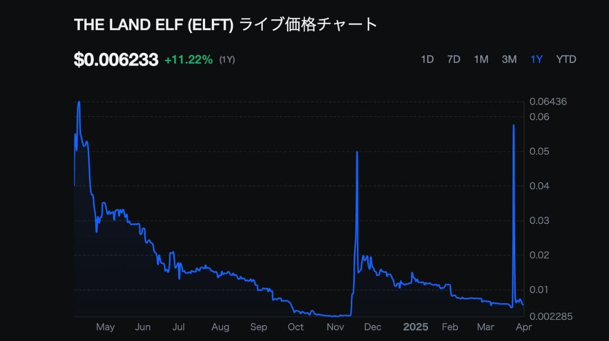 エルフトークンの過去の価格チャート