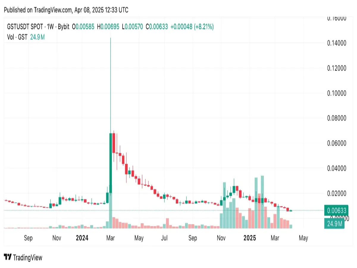 仮想通貨GSTのチャート