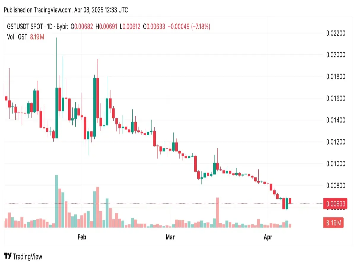 仮想通貨GSTのチャート
