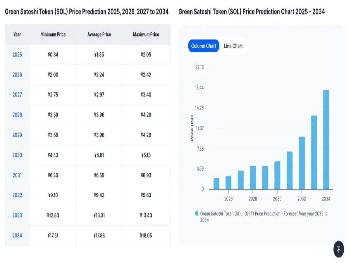仮想通貨GSTの価格予想