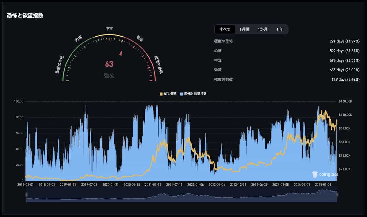 ビットコインの買い方-Coinglassの恐怖強欲指数