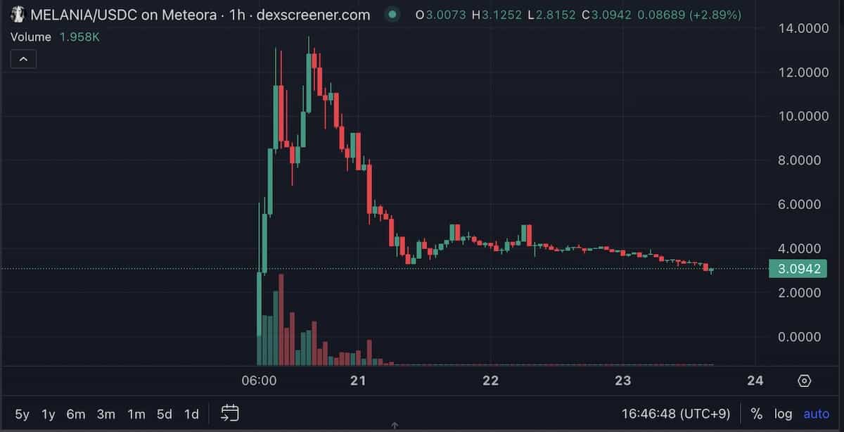 メラニアコインの買い方・価格予想-kucoinチャート
