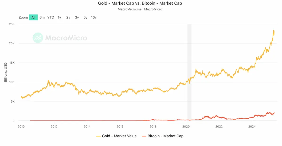 金とBTCのグラフ