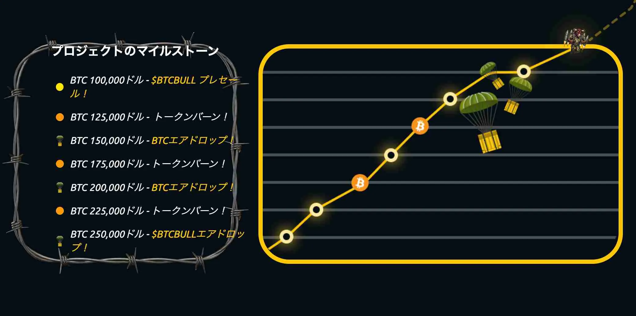 BTCBULLトークンのマイルストーン