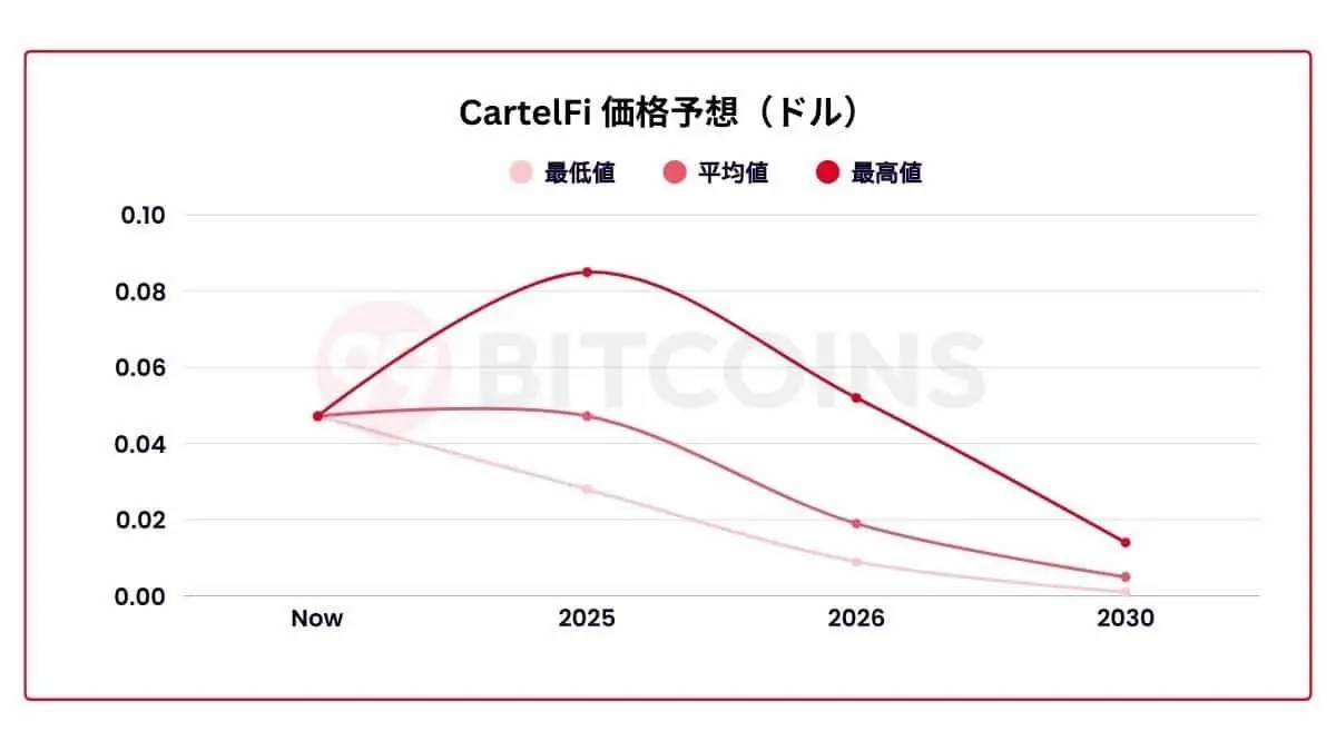 CartelFi-価格予想のグラフ