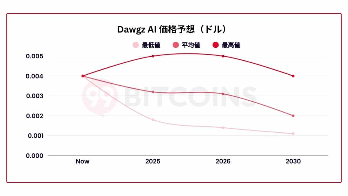 Dawgz AI（DAGZ）-将来価格チャート