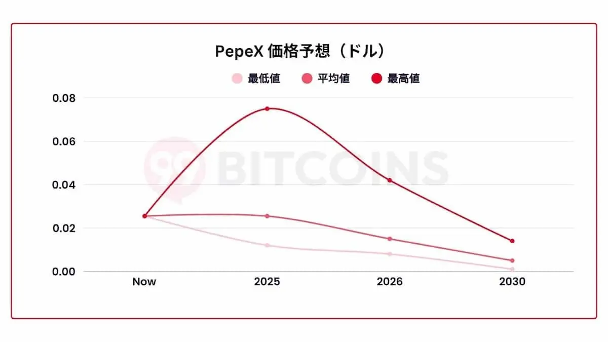 PepeX-価格予想グラフ