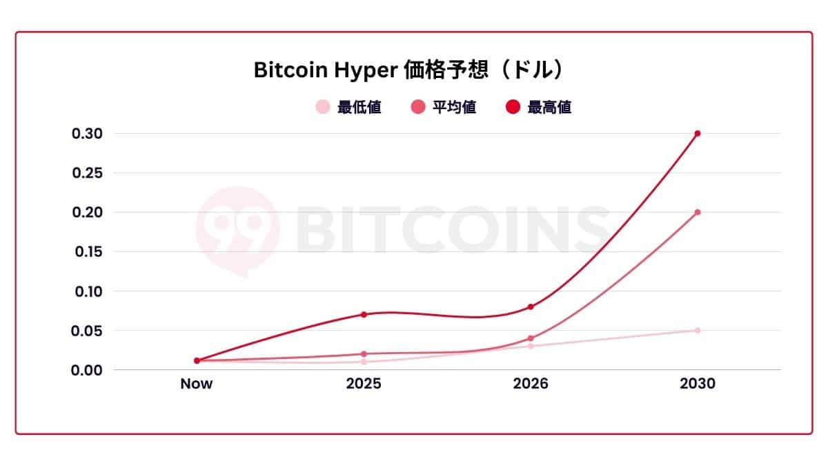 bitcoin hyper価格予想表