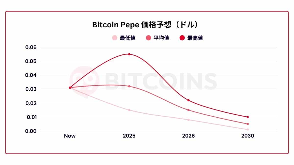 Bitcoin Pepeの価格予想チャート