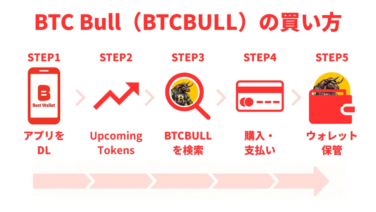 Bitcoin Bullの買い方