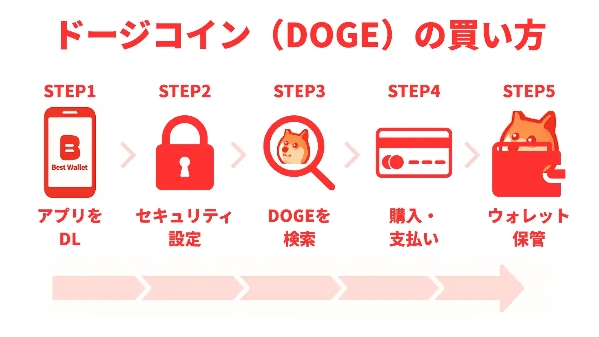 ドージコインの買い方