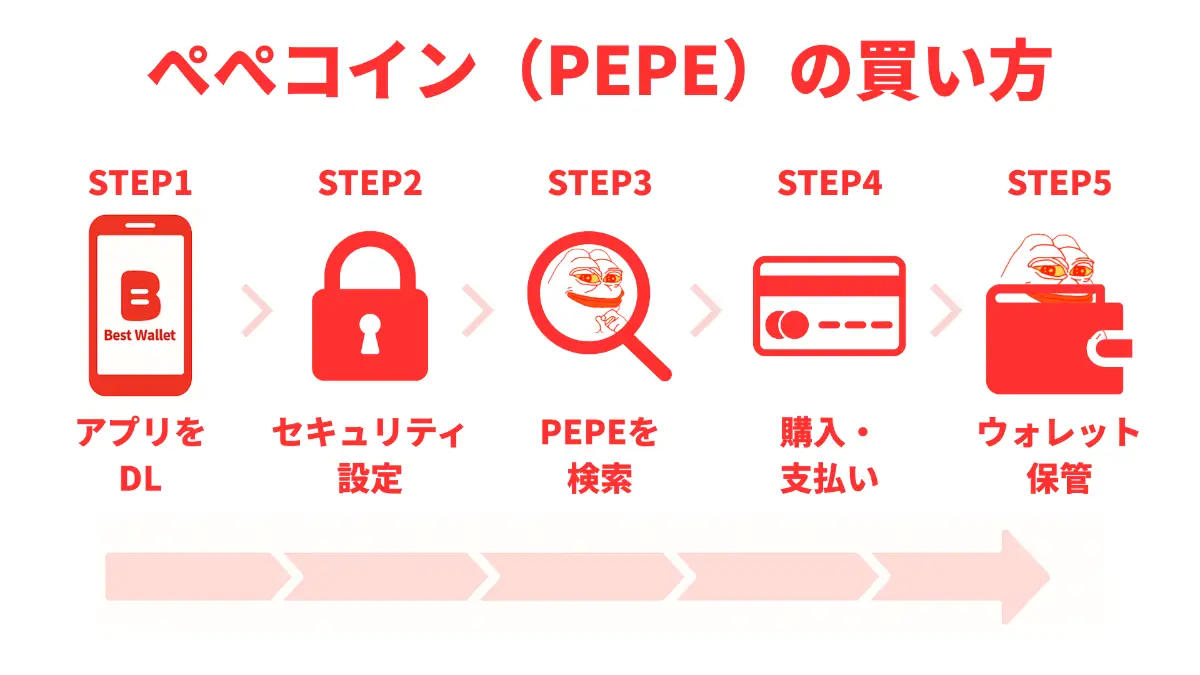 ぺぺコインの買い方