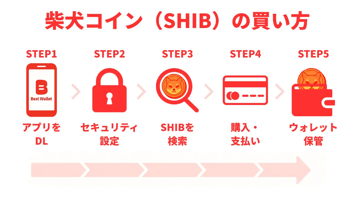 柴犬コインの買い方