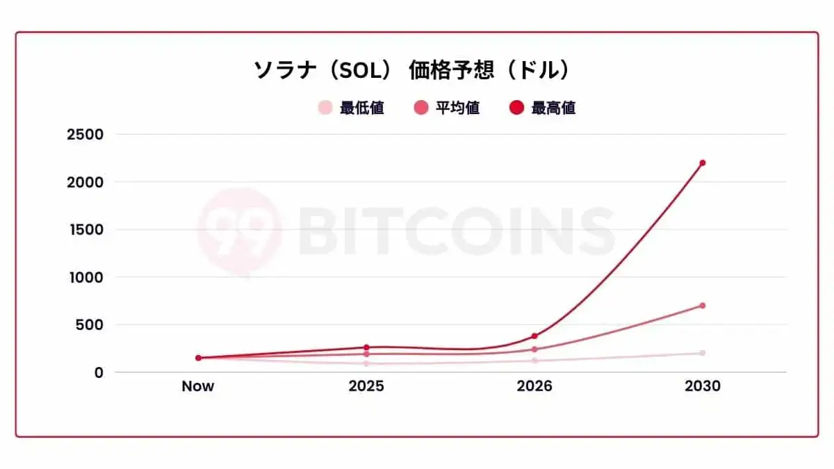 ソラナ将来性-ソラナ(SOL)の将来価格予想グラフ。