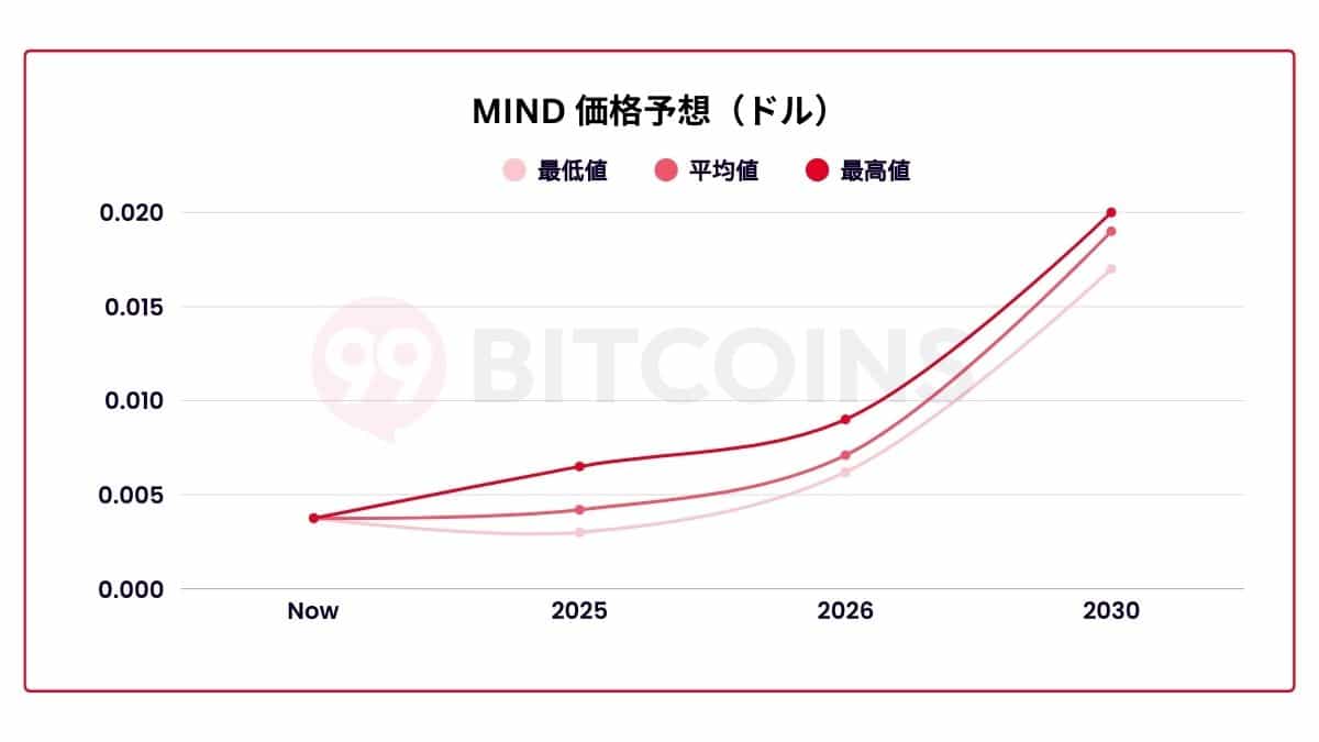 mind of pepe 今後-価格予想チャート