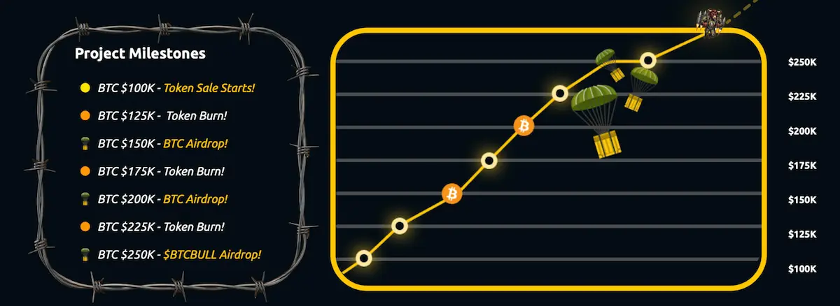 bitcoin-btcbull-BTCエアドロップノグラフ