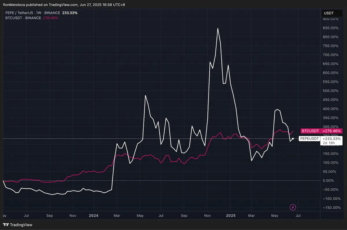 BTC-Bull-PEPEの動き