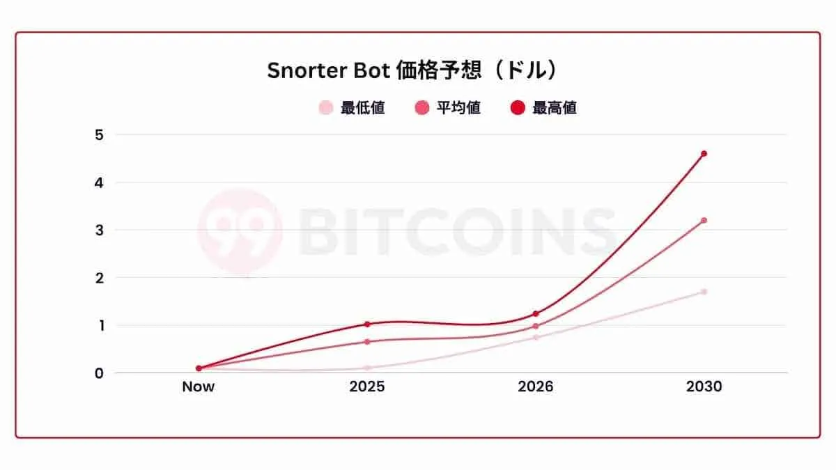 Snorter Botの価格予想