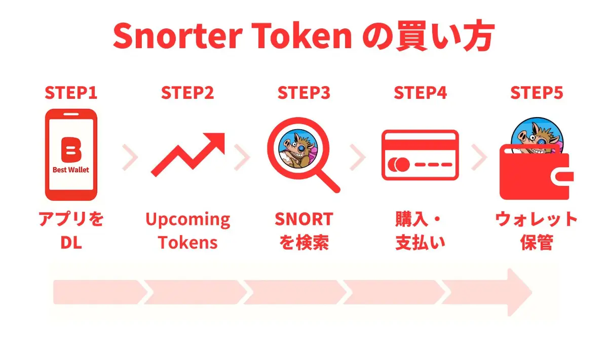 Snorter Bot（SNORT）の買い方
