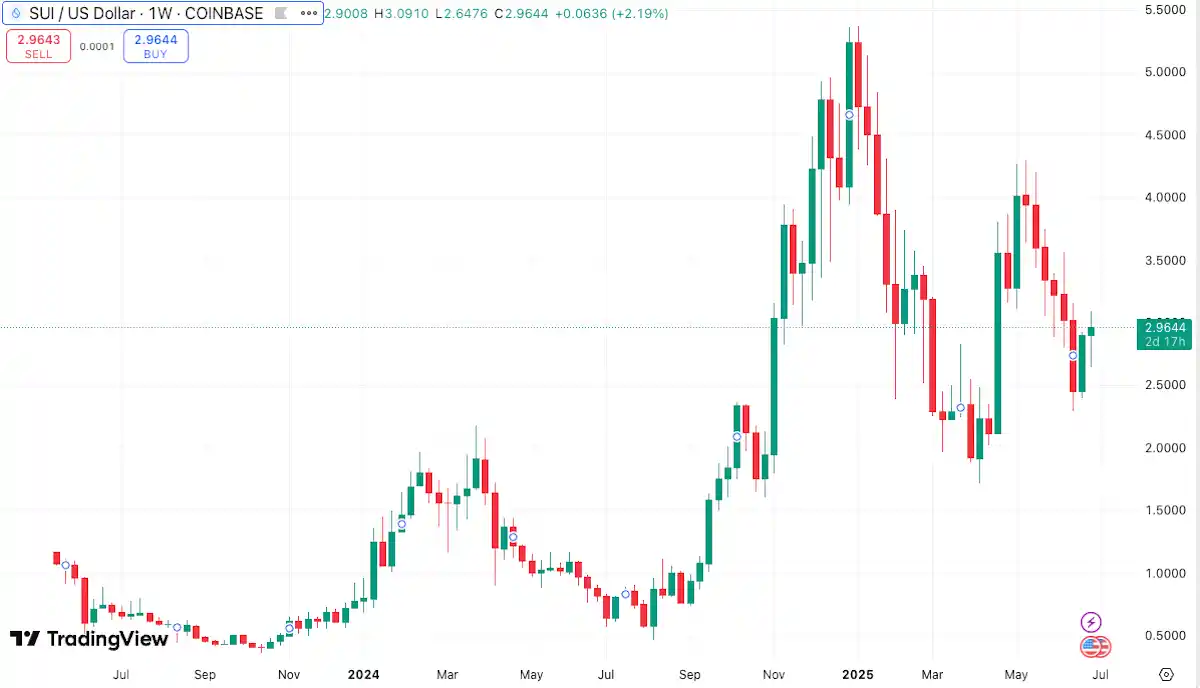 SUI仮想通貨の今後は？将来性や価格予想を解説【2026 年版】