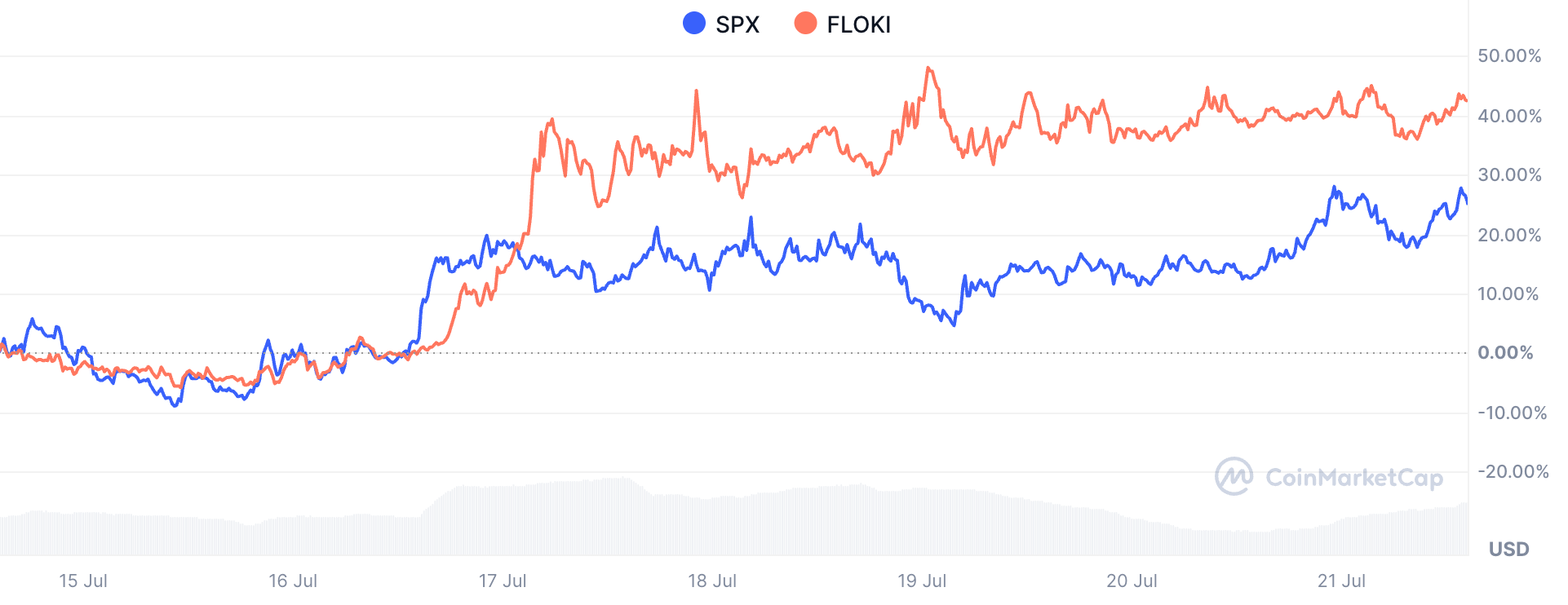 FLOKI SPX6700 7d