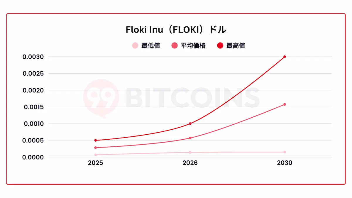 FLOKI仮想通貨の将来性・価格予想チャート